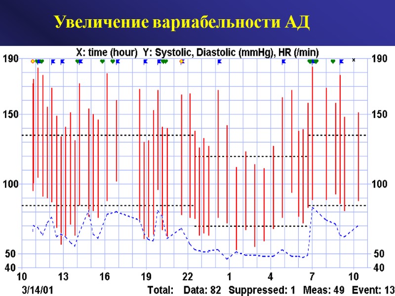 Увеличение вариабельности АД